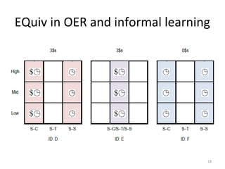 EQuiv in OER and informal learning
18
 