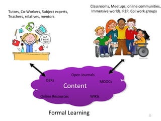 22
ContentContent
OERs MOOCs
Online Resources WIKIs
Open Journals
Tutors, Co-Workers, Subject experts,
Teachers, relatives, mentors
Classrooms, Meetups, online communities,
Immersive worlds, P2P, Col.work groups
Formal Learning
 