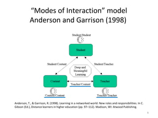 “Modes of Interaction” model
Anderson and Garrison (1998)
8
Anderson, T., & Garrison, R. (1998). Learning in a networked world: New roles and responsibilities. In C.
Gibson (Ed.), Distance learners in higher education (pp. 97–112). Madison, WI: Atwood Publishing.
 