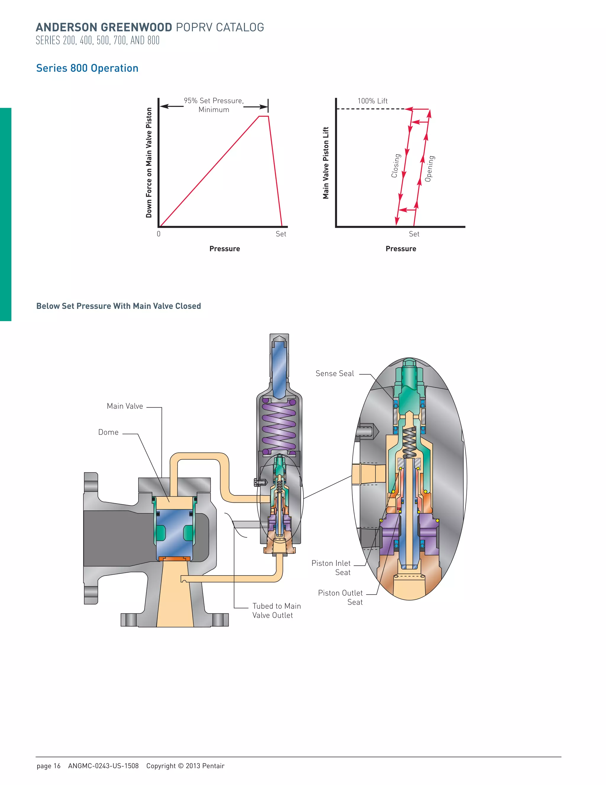 Anderson Greenwood Pilot Operated Pressure Relief Valves | PDF