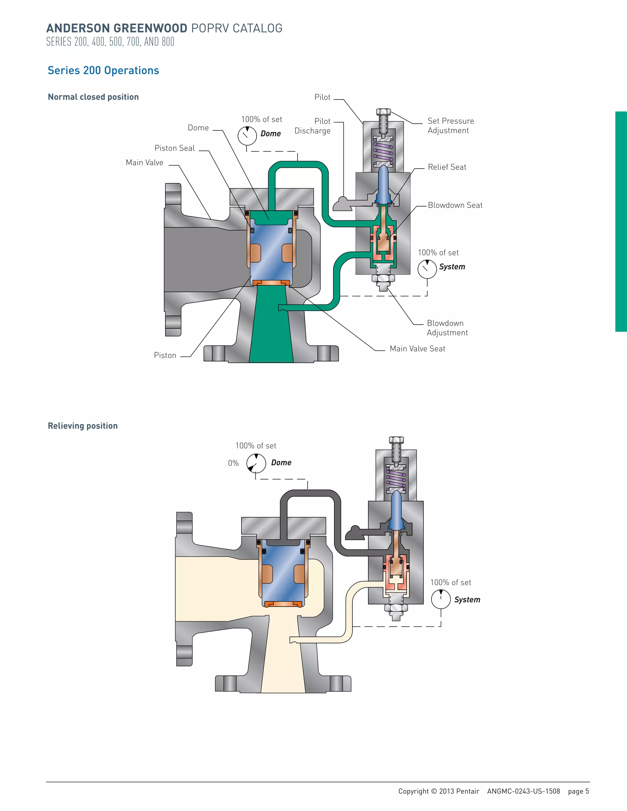Anderson Greenwood Pilot Operated Pressure Relief Valves | PDF