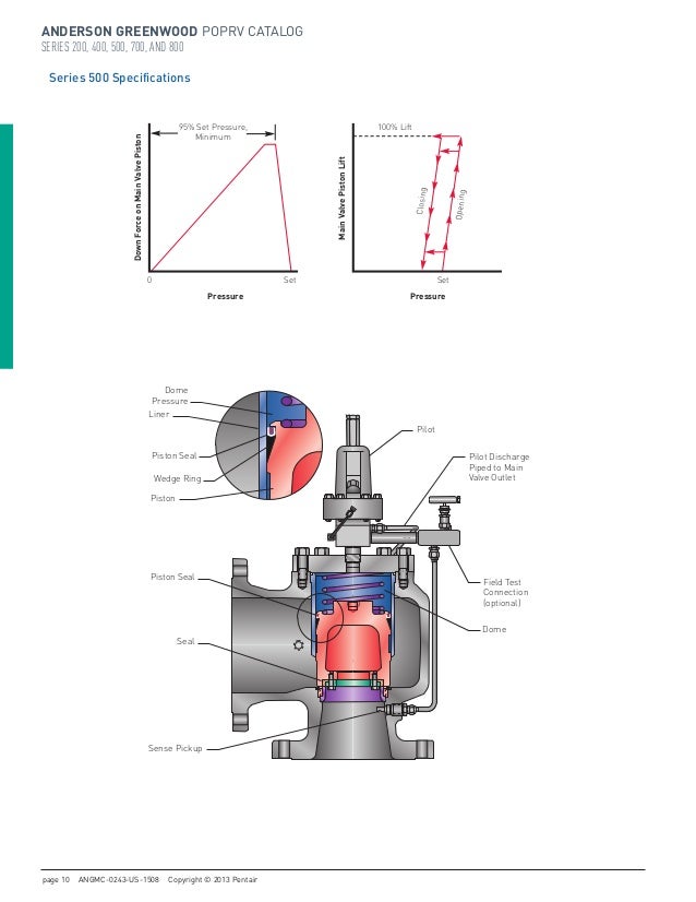 Anderson Greenwood Pilot Operated Pressure Relief Valves