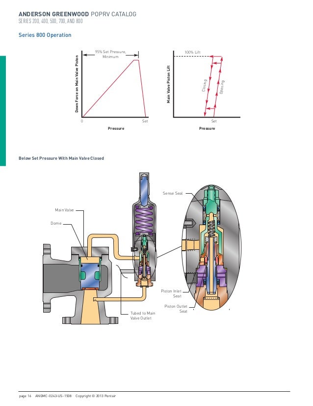 Anderson Greenwood Pilot Operated Pressure Relief Valves