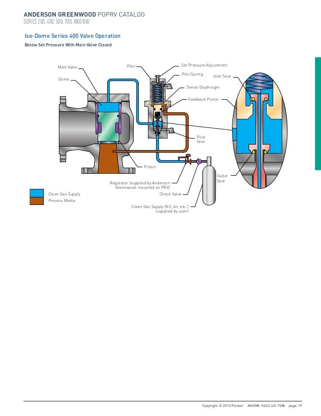 Anderson Greenwood Pilot Operated Pressure Relief Valves