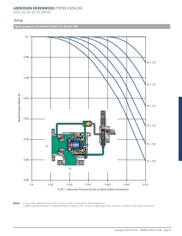 Anderson Greenwood Pilot Operated Pressure Relief Valves