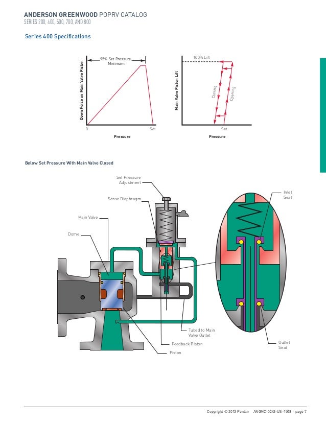 Anderson Greenwood Pilot Operated Pressure Relief Valves
