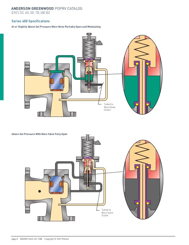 Anderson Greenwood Pilot Operated Pressure Relief Valves