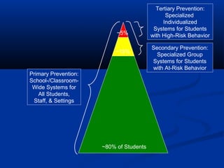 Primary Prevention:
School-/Classroom-
Wide Systems for
All Students,
Staff, & Settings
Secondary Prevention:
Specialized Group
Systems for Students
with At-Risk Behavior
Tertiary Prevention:
Specialized
Individualized
Systems for Students
with High-Risk Behavior
~80% of Students
~15%
~5%
 