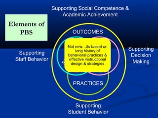 SYSTEMS
PRACTICES
DATA
Supporting
Staff Behavior
Supporting
Student Behavior
OUTCOMES
Supporting Social Competence &
Academic Achievement
Supporting
Decision
Making
Elements of
PBS
Not limited to any
particular group of
students…it’s
for all students
Not specific practice or
curriculum…it’s a
general approach
to preventing
problem behavior
Not new…its based on
long history of
behavioral practices &
effective instructional
design & strategies
 