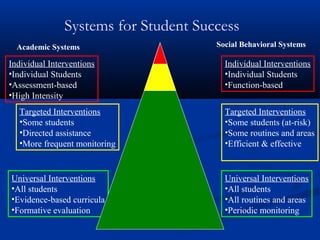 Systems for Student Success
Individual Interventions
•Individual Students
•Assessment-based
•High Intensity
Individual Interventions
•Individual Students
•Function-based
Targeted Interventions
•Some students
•Directed assistance
•More frequent monitoring
Targeted Interventions
•Some students (at-risk)
•Some routines and areas
•Efficient & effective
Universal Interventions
•All students
•Evidence-based curricula
•Formative evaluation
Universal Interventions
•All students
•All routines and areas
•Periodic monitoring
Academic Systems Social Behavioral Systems
 