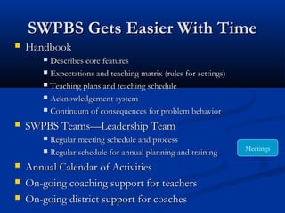 SWPBS Gets Easier With TimeSWPBS Gets Easier With Time
 HandbookHandbook
 Describes core featuresDescribes core features
 Expectations and teaching matrix (rules for settings)Expectations and teaching matrix (rules for settings)
 Teaching plans and teaching scheduleTeaching plans and teaching schedule
 Acknowledgement systemAcknowledgement system
 Continuum of consequences for problem behaviorContinuum of consequences for problem behavior
 SWPBS Teams—Leadership TeamSWPBS Teams—Leadership Team
 Regular meeting schedule and processRegular meeting schedule and process
 Regular schedule for annual planning and trainingRegular schedule for annual planning and training
 Annual Calendar of ActivitiesAnnual Calendar of Activities
 On-going coaching support for teachersOn-going coaching support for teachers
 On-going district support for coachesOn-going district support for coaches
Meetings
 