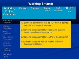 Initiative,Initiative,
Project,Project,
CommitteeCommittee
PurposePurpose OutcomeOutcome TargetTarget
GroupGroup
StaffStaff
InvolvedInvolved
SIP/SID/SIP/SID/
etcetc
AttendanceAttendance
CommitteeCommittee
CharacterCharacter
EducationEducation
SafetySafety
CommitteeCommittee
School SpiritSchool Spirit
CommitteeCommittee
DisciplineDiscipline
CommitteeCommittee
DAREDARE
CommitteeCommittee
EBS WorkEBS Work
GroupGroup
Working Smarter
1. Eliminate all initiatives that do NOT have a defined
purpose and outcome measure.
2. Combine initiatives that have the same outcome
measure and same target group
3. Combine initiatives that have 75% of the same staff
4. Eliminate initiatives that are not tied to School
Improvement Goals.
 