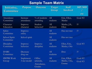 Initiative,Initiative,
CommitteeCommittee
PurposePurpose OutcomeOutcome TargetTarget
GroupGroup
StaffStaff
InvolvedInvolved
SIP/SIDSIP/SID
//
etcetc
AttendanceAttendance
CommitteeCommittee
IncreaseIncrease
attendanceattendance
% of students% of students
attendingattending
AllAll
studentsstudents
Eric, Ellen,Eric, Ellen,
MarleeMarlee
Goal #2Goal #2
CharacterCharacter
EducationEducation
ImproveImprove
charactercharacter
StudentStudent
behavior?behavior?
AllAll
studentsstudents
Marlee, J.S.,Marlee, J.S.,
EllenEllen
????
SafetySafety
CommitteeCommittee
ImproveImprove
safetysafety
AllAll
studentsstudents
Has not metHas not met ????
School SpiritSchool Spirit
CommitteeCommittee
School spiritSchool spirit AllAll
studentsstudents
Has not metHas not met
DisciplineDiscipline
CommitteeCommittee
ImproveImprove
behaviorbehavior
ImproveImprove
disciplinediscipline
AllAll
studentsstudents
Ellen, Eric,Ellen, Eric,
Marlee, OtisMarlee, Otis
Goal #3Goal #3
DAREDARE
CommitteeCommittee
DecreaseDecrease
drug usedrug use
AllAll
studentsstudents
DonDon ????
SWPBS WorkSWPBS Work
GroupGroup
ImplementImplement
3-tier model3-tier model
OfficeOffice
referrals,referrals,
Attendance,Attendance,
GradesGrades
AllAll
studentsstudents
Eric, Ellen,Eric, Ellen,
Marlee, Otis,Marlee, Otis,
EmmaEmma
Goal #2Goal #2
Goal #3Goal #3
Sample Team Matrix
 