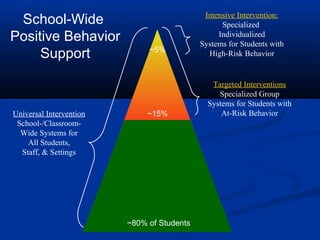 Intensive Intervention:
Specialized
Individualized
Systems for Students with
High-Risk Behavior
Targeted Interventions
Specialized Group
Systems for Students with
At-Risk BehaviorUniversal Intervention
School-/Classroom-
Wide Systems for
All Students,
Staff, & Settings
~80% of Students
~15%
~5%
School-Wide
Positive Behavior
Support
 
