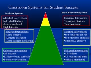 Classroom Systems for Student Success
Individual Interventions
•Individual Students
•Assessment-based
•High Intensity
Individual Interventions
•Individual Students
•Function-based
Targeted Interventions
•Some students
•Directed assistance
•More frequent monitoring
Targeted Interventions
•Some students (at-risk)
•Some routines and areas
•Efficient & effective
Universal Interventions
•All students
•Evidence-based curricula
•Formative evaluation
Universal Interventions
•All students
•All routines and areas
•Periodic monitoring
Academic Systems Social Behavioral Systems
 
