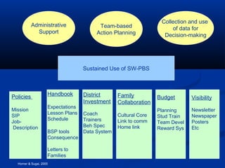 Administrative
Support
Team-based
Action Planning
Collection and use
of data for
Decision-making
Sustained Use of SW-PBS
Policies
Mission
SIP
Job-
Description
Handbook
Expectations
Lesson Plans
Schedule
BSP tools
Consequence
Letters to
Families
District
Investment
Coach
Trainers
Beh Spec
Data System
Family
Collaboration
Cultural Core
Link to comm
Home link
Budget
Planning
Stud Train
Team Devel
Reward Sys
Visibility
Newsletter
Newspaper
Posters
Etc
Horner & Sugai, 2005
 