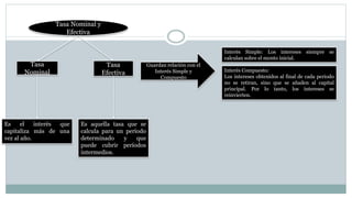 Tasa Nominal y
Efectiva
Tasa
Nominal
Tasa
Efectiva
Guardan relación con el
Interés Simple y
Compuesto
Interés Simple: Los intereses siempre se
calculan sobre el monto inicial.
Interés Compuesto:
Los intereses obtenidos al final de cada periodo
no se retiran, sino que se añaden al capital
principal. Por lo tanto, los intereses se
reinvierten.
Es el interés que
capitaliza más de una
vez al año.
Es aquella tasa que se
calcula para un período
determinado y que
puede cubrir períodos
intermedios.
 