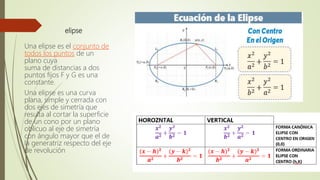 elipse
Una elipse es el conjunto de
todos los puntos de un
plano cuya
suma de distancias a dos
puntos fijos F y G es una
constante.
Una elipse es una curva
plana, simple y cerrada con
dos ejes de simetría que
resulta al cortar la superficie
de un cono por un plano
oblicuo al eje de simetría
con ángulo mayor que el de
la generatriz respecto del eje
de revolución
 