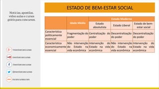 ESTADO DE BEM-ESTAR SOCIAL
Idade Média
Estado Moderno
Estado
absolutista
Estado Liberal
Estado de bem-
estar social
Característica
politicamente
essencial
Fragmentação do
poder
Centralização do
poder
Descentralização
do poder
Descentralização
do poder
Característica
economicamente
essencial
Não intervenção
do Estado na
vida econômica
Intervenção do
Estado na vida
econômica
Não intervenção
do Estado na
vida econômica
Intervenção do
Estado na vida
econômica
 