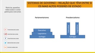 SISTEMAS DE GOVERNO – RELAÇÃO QUE TÊM ENTRE SI
OS MAIS ALTOS PODERES DE ESTADO
Parlamentarismo Presidencialismo
Executivo
Legislativo
Sufrágio
Executivo
Legislativo
Sufrágio
 