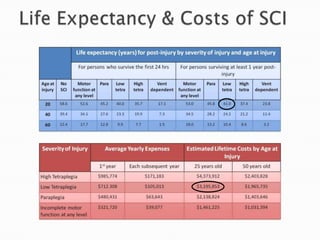 61% malesModel Systems for SCIChris & Dana Reeve Foundation