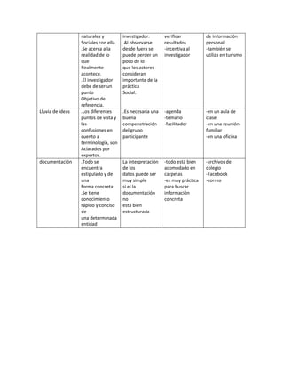 Lluvia de ideas

documentación

naturales y
Sociales con ella.
.Se acerca a la
realidad de lo
que
Realmente
acontece.
.El investigador
debe de ser un
punto
Objetivo de
referencia.
.Los diferentes
puntos de vista y
las
confusiones en
cuento a
terminología, son
Aclarados por
expertos.
.Todo se
encuentra
estipulado y de
una
forma concreta
.Se tiene
conocimiento
rápido y conciso
de
una determinada
entidad

investigador.
.Al observarse
desde fuera se
puede perder un
poco de lo
que los actores
consideran
importante de la
práctica
Social.

verificar
resultados
-incentiva al
investigador

de información
personal
-también se
utiliza en turismo

.Es necesaria una
buena
compenetración
del grupo
participante

-agenda
-temario
-facilitador

-en un aula de
clase
-en una reunión
familiar
-en una oficina

La interpretación
de los
datos puede ser
muy simple
si el la
documentación
no
está bien
estructurada

-todo está bien
acomodado en
carpetas
-es muy práctica
para buscar
información
concreta

-archivos de
colegio
-Facebook
-correo

 