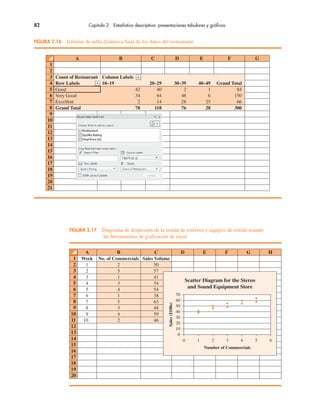 82 Capítulo 2 Estadística descriptiva: presentaciones tabulares y gráficas
A B C D E F G
1
2
3 Count of Restaurant Column Labels
4 Row Labels 10–19 20–29 30–39 40–49 Grand Total
5 Good 42 40 2 1 84
6 Very Good 34 64 46 6 150
7 Excellent 2 14 28 25 66
8 Grand Total 78 118 76 28 300
9
10
11
12
13
14
15
16
17
18
19
20
21
FIGURA 2.16 Informe de tabla dinámica final de los datos del restaurante
A B C D E F G H
1 Week No. of Commercials Sales Volume
2 1 2 50
3 2 5 57
4 3 1 41
5 4 3 54
6 5 4 54
7 6 1 38
8 7 5 63
9 8 3 48
10 9 4 59
11 10 2 46
12
13
14
15
16
17
18
19
20
FIGURA 2.17 Diagrama de dispersión de la tienda de estéreos y equipos de sonido usando
las herramientas de graficación de excel
Scatter Diagram for the Stereo
and Sound Equipment Store
50
70
30
10
60
40
20
0
0 1 2 3 4 5 6
Number of Commercials
Sales
($100s)
 