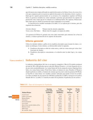 138 Capítulo 3 Estadística descriptiva: medidas numéricas
Opening Total Number Weeks
Gross Sales Gross Sales of in Top
Motion Picture ($millions) ($millions) Theaters 60
Coach Carter 29.17 67.25 2574 16
Ladies in Lavender 0.15 6.65 119 22
Batman Begins 48.75 205.28 3858 18
Unleashed 10.90 24.47 1962 8
Pretty Persuasion 0.06 0.23 24 4
Fever Pitch 12.40 42.01 3275 14
Harry Potter and the Goblet of Fire 102.69 287.18 3858 13
Monster-in-Law 23.11 82.89 3424 16
White Noise 24.11 55.85 2279 7
Mr. and Mrs. Smith 50.34 186.22 3451 21
que efectuaron una compra utilizando un cupón de descuento se les llama clientes de promoción y
a los que compraron, pero no usaron un cupón de descuento se les denomina clientes regulares.
Dado que los cupones promocionales no se enviaron a los compradores regulares de Pelican
Stores, la gerencia considera las ventas realizadas a personas que presentaron los cupones de
promoción como ventas que de lo contrario no se hubieran hecho. Por supuesto, Pelican tam-
bién espera que los clientes de promoción sigan comprando en sus tiendas.
La mayoría de las variables mostradas en la tabla 3.12 se explican por sí mismas, pero dos
requieren una aclaración.
Artículos (Items) Número total de artículos adquiridos.
Ventas netas (Net Sales) Monto total ($) cargado a la tarjeta de crédito.
A la gerencia de Pelican le gustaría usar estos datos muestrales para enterarse de su base de
clientes y evaluar la promoción de los cupones de descuento.
Informe gerencial
Utilice los métodos tabular y gráfico de la estadística descriptiva para resumir los datos y co-
mente sus hallazgos. Como mínimo, su informe debe incluir lo siguiente:
1. Estadísticos descriptivos sobre las ventas netas y sobre las ventas netas por varias clasi-
ficaciones de clientes.
2. Estadísticos descriptivos concernientes a la relación entre la edad (Age) y las ventas
netas.
Caso a resolver 2 Industria del cine
La industria estadounidense del cine es un negocio competitivo. Más de 50 estudios producen
un total de 300 a 400 películas nuevas cada año (Motion Pictures), y el éxito financiero de ca-
da una varía considerablemente. Las ventas brutas del fin de semana de estreno (Opening Gross
Sales), las ventas brutas totales (Total Gross Sales), el número de cines (Number of Theaters)
donde la película se exhibe y el número de semanas que ésta estuvo entre las primeras 60 (Weeks
in Top 60) en ventas brutas son variables comunes utilizadas para medir el éxito de un título.
Los datos recabados de una muestra de 100 filmes producidos en 2005 se incluyen en el archivo
llamado Movies. La tabla 3.13 muestra los datos de las primeras 10 películas de este archivo.
TABLA 3.13 Datos del desempeño de 10 películas
WEB archivo
Movies
 