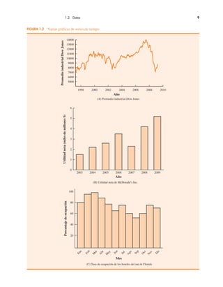 1.2 Datos 9
FIGURA 1.2 Varias gráficas de series de tiempo
Porcentaje
de
ocupación
20
40
60
80
100
E
n
e
F
e
b
M
a
r
A
b
r
M
a
y
J
u
n
J
u
l
A
g
o
S
e
p
O
c
t
N
o
v
D
i
c
1998 2000 2002 2004 2006 2008 2010
Promedio
industrial
Dow
Jones
5000
6000
7000
8000
9000
10000
11000
13000
12000
14000
4
2
5
0
3
1
6
Utilidad
neta
(miles
de
millones
$)
2003 2004 2005 2006 2007 2008 2009
 