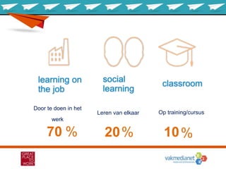 learning on
the job
social
learning
classroom
Door te doen in het
werk
Leren van elkaar Op training/cursus
70 20 10% % %
 