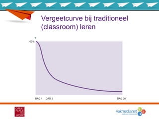T
DAG 1 DAG 2 DAG 30
100%
Vergeetcurve bij traditioneel
(classroom) leren
 