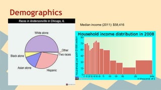 Demographics 
Median income (2011): $58,416 
 