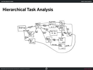 make it better
Hierarchical Task Analysis
tweet @skotcarruth
prepared for the easton technology leadership program
putting...