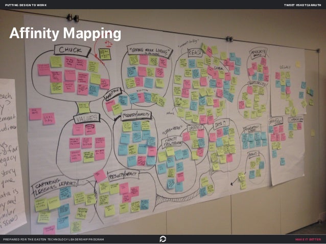 affinity map