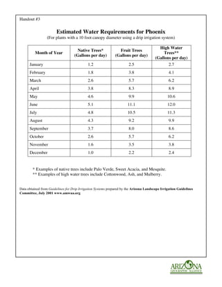 Handout #3

                        Estimated Water Requirements for Phoenix
                 (For plants with a 10 foot canopy diameter using a drip irrigation system)

                                                                                          High Water
                                     Native Trees*              Fruit Trees
          Month of Year                                                                      Trees**
                                   (Gallons per day)          (Gallons per day)
                                                                                        (Gallons per day)
      January                               1.2                        2.5                       2.7
      February                              1.8                        3.8                       4.1
      March                                 2.6                        5.7                       6.2
      April                                 3.8                        8.3                       8.9
      May                                   4.6                        9.9                      10.6
      June                                  5.1                       11.1                      12.0
      July                                  4.8                       10.5                      11.3
      August                                4.3                        9.2                       9.9
      September                             3.7                        8.0                       8.6
      October                               2.6                        5.7                       6.2
      November                              1.6                        3.5                       3.8
      December                              1.0                        2.2                       2.4


        * Examples of native trees include Palo Verde, Sweet Acacia, and Mesquite.
        ** Examples of high water trees include Cottonwood, Ash, and Mulberry.


Data obtained from Guidelines for Drip Irrigation Systems prepared by the Arizona Landscape Irrigation Guidelines
Committee, July 2001 www.amwua.org
 