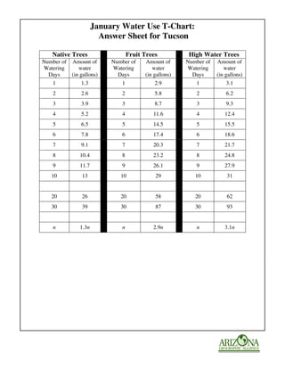 January Water Use T-Chart:
                       Answer Sheet for Tucson

    Native Trees                 Fruit Trees           High Water Trees
Number of Amount of       Number of    Amount of      Number of   Amount of
Watering     water        Watering        water       Watering       water
  Days    (in gallons)      Days       (in gallons)     Days      (in gallons)
    1          1.3           1             2.9           1            3.1
    2          2.6           2             5.8           2            6.2
    3          3.9           3             8.7           3            9.3
    4          5.2           4            11.6           4           12.4
    5          6.5           5            14.5           5           15.5
    6          7.8           6            17.4           6           18.6
    7          9.1           7            20.3           7           21.7
    8         10.4           8            23.2           8           24.8
    9         11.7           9            26.1           9           27.9
   10          13            10            29            10           31


   20          26            20            58            20           62
   30          39            30            87            30           93


    n         1.3n           n            2.9n           n           3.1n
 