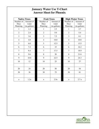 January Water Use T-Chart
                      Answer Sheet for Phoenix

   Native Trees               Fruit Trees             High Water Trees
Number of Amount of       Number of   Amount of      Number of   Amount of
  Days      water           Days         water         Days         water
Watering (in gallons)     Watering    (in gallons)   Watering    (in gallons)
    1         1.2            1            2.5           1            2.7
    2         2.4            2            5.0           2            5.4
    3         3.6            3            7.5           3            8.1
    4         4.8            4           10.0           4           10.8
    5         6.0            5           12.5           5           13.5
    6         7.2            6              15          6           16.2
    7         8.4            7           17.5           7           18.9
    8         9.6            8              20          8           21.6
    9         10.8           9           22.5           9           24.3
   10          12            10             25          10           27


   20          24            20             50          20           54
   30          36            30             75          30           81


    n         1.2n           n           2.5n           n           2.7 n
 