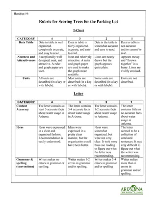 Handout #6

                  Rubric for Scoring Trees for the Parking Lot

                                               T-Chart

  CATEGORY                   4                     3                      2                    1
   Data Table     Data in table is well  Data in table is        Data is the table is Data in table is
                  organized,             fairly organized,       somewhat accurate not accurate
                  completely accurate,   accurate, and easy      and easy to read.    and/or cannot be
                  and easy to read.      to read.                                     read.
 Neatness and     Exceptionally well     Neat and relatively     Lines are neatly     Appears messy
 Attractiveness   designed, neat, and    attractive. A ruler     drawn but the        and “thrown
                  attractive. A ruler    and graph paper         graph appears        together” in a
                  and graph paper are    are used to make        quite plain.         hurry. Lines are
                  used.                  the graph more                               visibly crooked.
                                         readable.
      Units       All units are          Most units are          Some units are      Units are not
                  described (in a key or described (in a key     described (in a key described.
                  with labels).          or with labels).        or with labels).

                                               Letter

 CATEGORY                    4                      3                     2                    1
 Content          The letter contains at   The letter contains   The letter contains   The letter
 Accuracy         least 5 accurate facts   3-4 accurate facts    1-2 accurate facts    contains little or
                  about water usage in     about water usage     about water usage     no accurate facts
                  Arizona.                 in Arizona.           in Arizona.           about water
                                                                                       usage in
                                                                                       Arizona.
 Ideas            Ideas were expressed     Ideas were            Ideas were            The letter
                  in a clear and           expressed in a        somewhat              seemed to be a
                  organized fashion.       pretty clear          organized, but        collection of
                  Recommendation is        manner, but the       were not very         unrelated
                  easily understood.       organization could    clear. It took more   sentences. It was
                                           have been better.     than one reading      very difficult to
                                                                 to figure out what    figure out what
                                                                 the letter was        the writer was
                                                                 recommending.         recommending.
 Grammar &        Writer makes no          Writer makes 1-2      Writer makes 3-4      Writer makes
 spelling         errors in grammar or     errors in grammar     errors in grammar     more than 4
 (conventions)    spelling.                and/or spelling.      and/or spelling       errors in
                                                                                       grammar and/or
                                                                                       spelling.
 