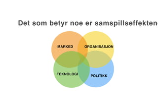 Det som betyr noe er samspillseffektene
TEKNOLOGI
MARKED
POLITIKK
ORGANISASJON
 