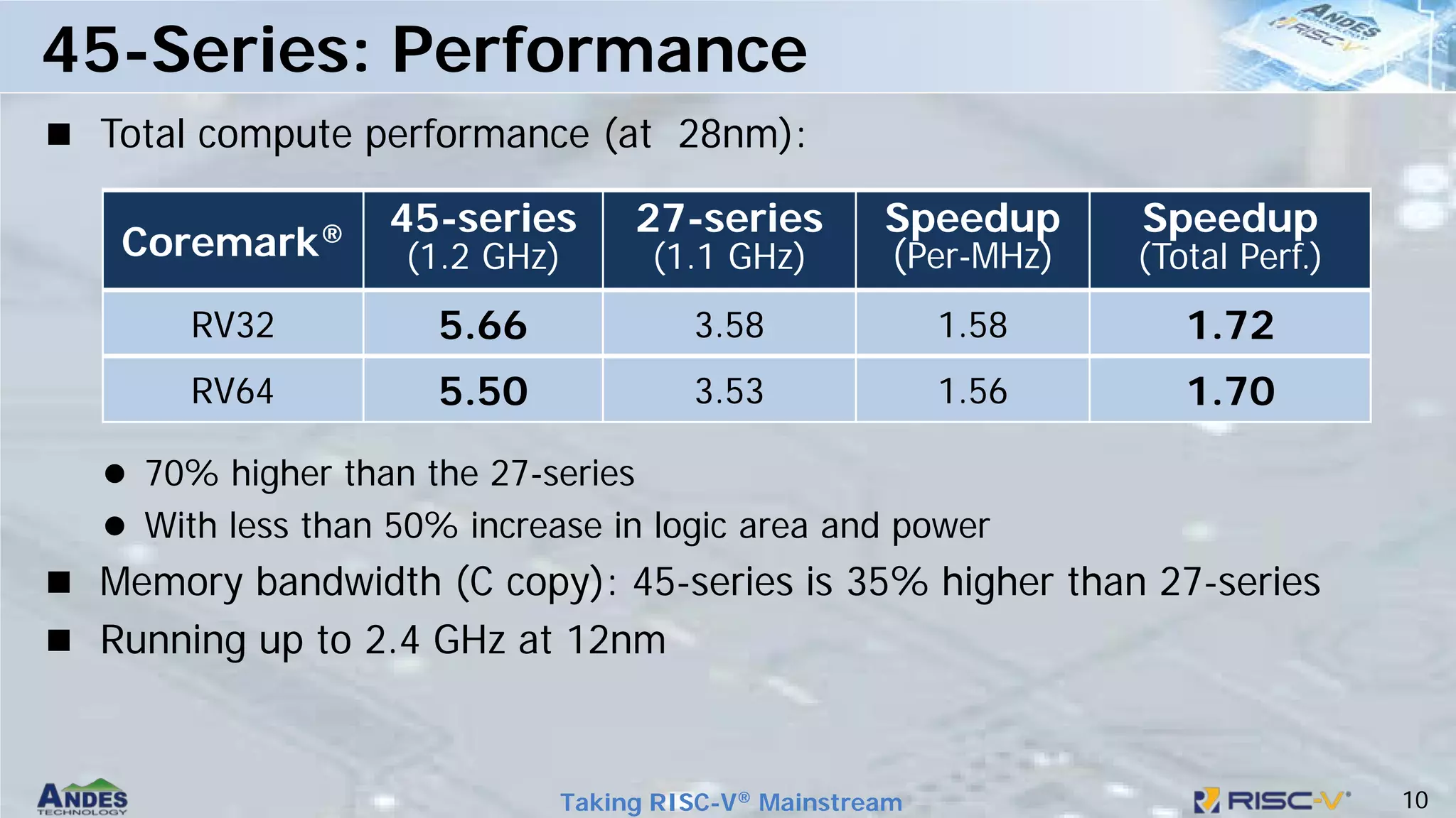 10
Taking RISC-V® Mainstream
 Total compute performance (at 28nm):
 70% higher than the 27-series
 With less than 50% increase in logic area and power
 Memory bandwidth (C copy): 45-series is 35% higher than 27-series
 Running up to 2.4 GHz at 12nm
45-Series: Performance
Coremark® 45-series
(1.2 GHz)
27-series
(1.1 GHz)
Speedup
(Per-MHz)
Speedup
(Total Perf.)
RV32 5.66 3.58 1.58 1.72
RV64 5.50 3.53 1.56 1.70
 