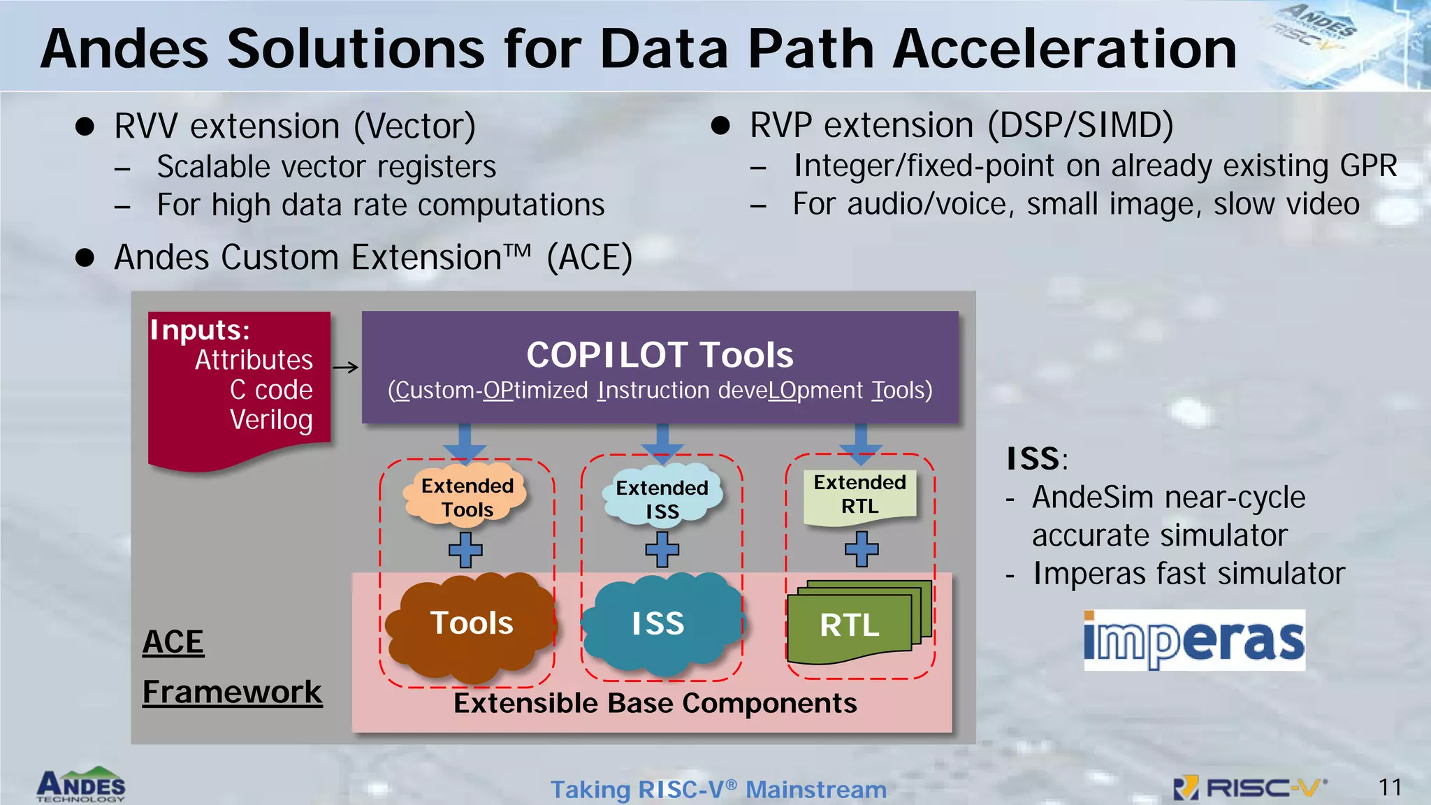 11
Taking RISC-V® Mainstream
 RVV extension (Vector)
– Scalable vector registers
– For high data rate computations
 Andes Custom Extension™ (ACE)
Andes Solutions for Data Path Acceleration
 RVP extension (DSP/SIMD)
– Integer/fixed-point on already existing GPR
– For audio/voice, small image, slow video
ACE
Framework
Extended
Tools
Inputs:
Attributes
C code
Verilog
Extended
ISS
Extended
RTL
COPILOT Tools
(Custom-OPtimized Instruction deveLOpment Tools)
ISS RTL
Extensible Base Components
Tools
ISS:
- AndeSim near-cycle
accurate simulator
- Imperas fast simulator
 