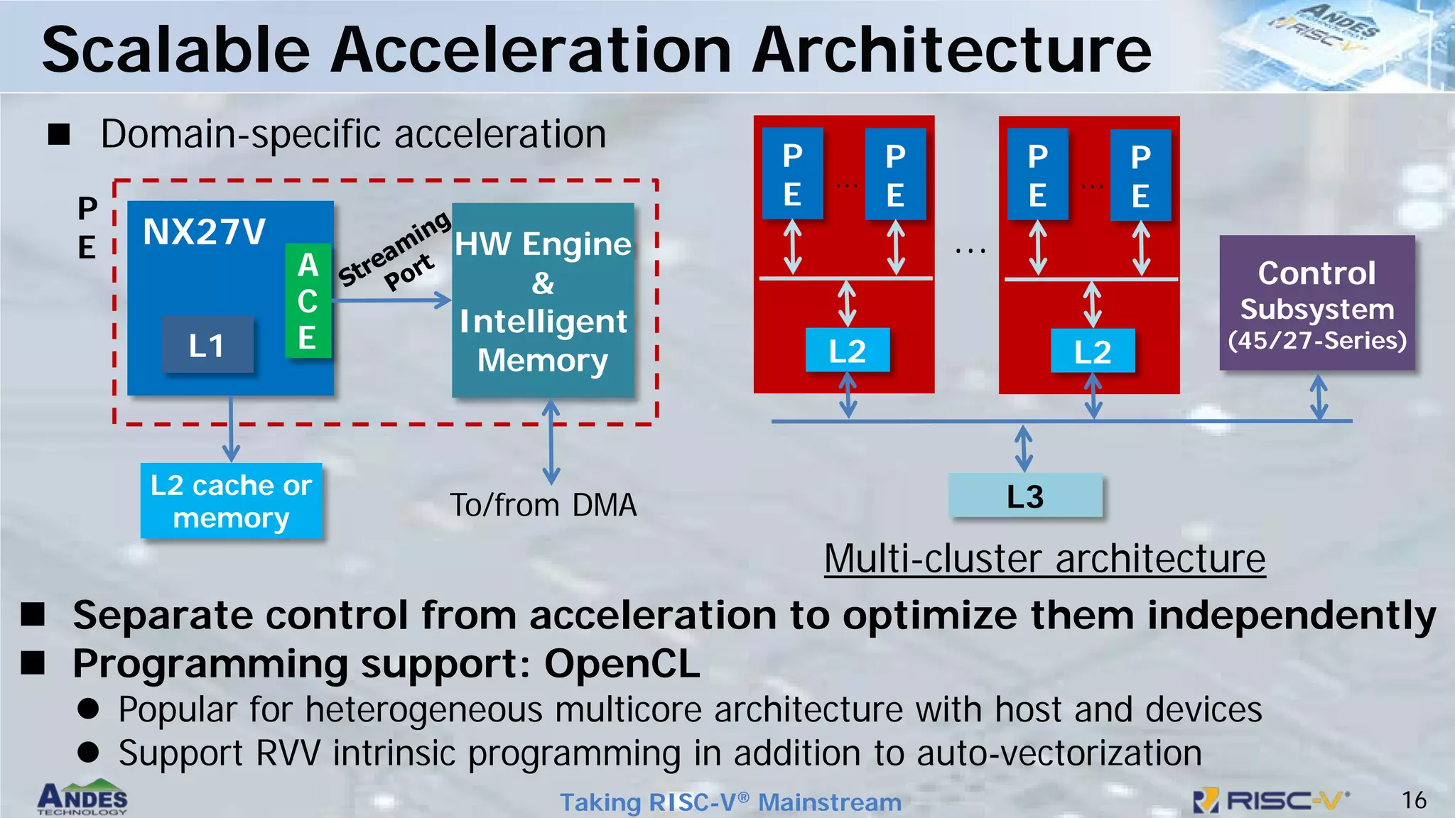 16
Taking RISC-V® Mainstream
 Domain-specific acceleration
Scalable Acceleration Architecture
NX27V
A
C
E
HW Engine
&
Intelligent
Memory
L1
L2 cache or
memory To/from DMA
P
E
 Separate control from acceleration to optimize them independently
 Programming support: OpenCL
 Popular for heterogeneous multicore architecture with host and devices
 Support RVV intrinsic programming in addition to auto-vectorization
...
L3
P
E
P
E
…
L2
Control
Subsystem
(45/27-Series)
P
E
P
E
…
L2
Multi-cluster architecture
 