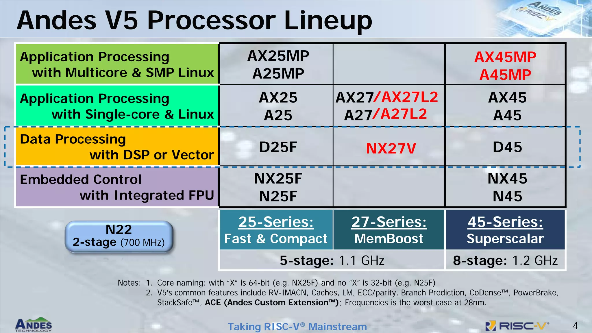 4
Taking RISC-V® Mainstream
Andes V5 Processor Lineup
Application Processing
with Multicore & SMP Linux
AX25MP
A25MP
Application Processing
with Single-core & Linux
AX25
A25
AX27
A27
AX45
A45
Data Processing
with DSP or Vector
D25F D45
Embedded Control
with Integrated FPU
NX25F
N25F
NX45
N45
25-Series:
Fast & Compact
27-Series:
MemBoost
45-Series:
Superscalar
5-stage: 1.1 GHz 8-stage: 1.2 GHz
Notes: 1. Core naming: with “X” is 64-bit (e.g. NX25F) and no “X” is 32-bit (e.g. N25F)
2. V5’s common features include RV-IMACN, Caches, LM, ECC/parity, Branch Prediction, CoDense™, PowerBrake,
StackSafe™, ACE (Andes Custom Extension™); Frequencies is the worst case at 28nm.
N22
2-stage (700 MHz)
AX45MP
A45MP
NX27V
/AX27L2
/A27L2
 
