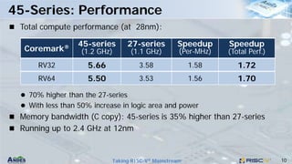 10
Taking RISC-V® Mainstream
 Total compute performance (at 28nm):
 70% higher than the 27-series
 With less than 50% increase in logic area and power
 Memory bandwidth (C copy): 45-series is 35% higher than 27-series
 Running up to 2.4 GHz at 12nm
45-Series: Performance
Coremark® 45-series
(1.2 GHz)
27-series
(1.1 GHz)
Speedup
(Per-MHz)
Speedup
(Total Perf.)
RV32 5.66 3.58 1.58 1.72
RV64 5.50 3.53 1.56 1.70
 