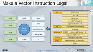 Andes enhancing verification coverage for risc v vector extension using ...