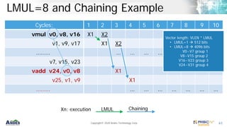 Manda V Function Vector Andes RISC-V vector extension demystified-tutorial | PDF