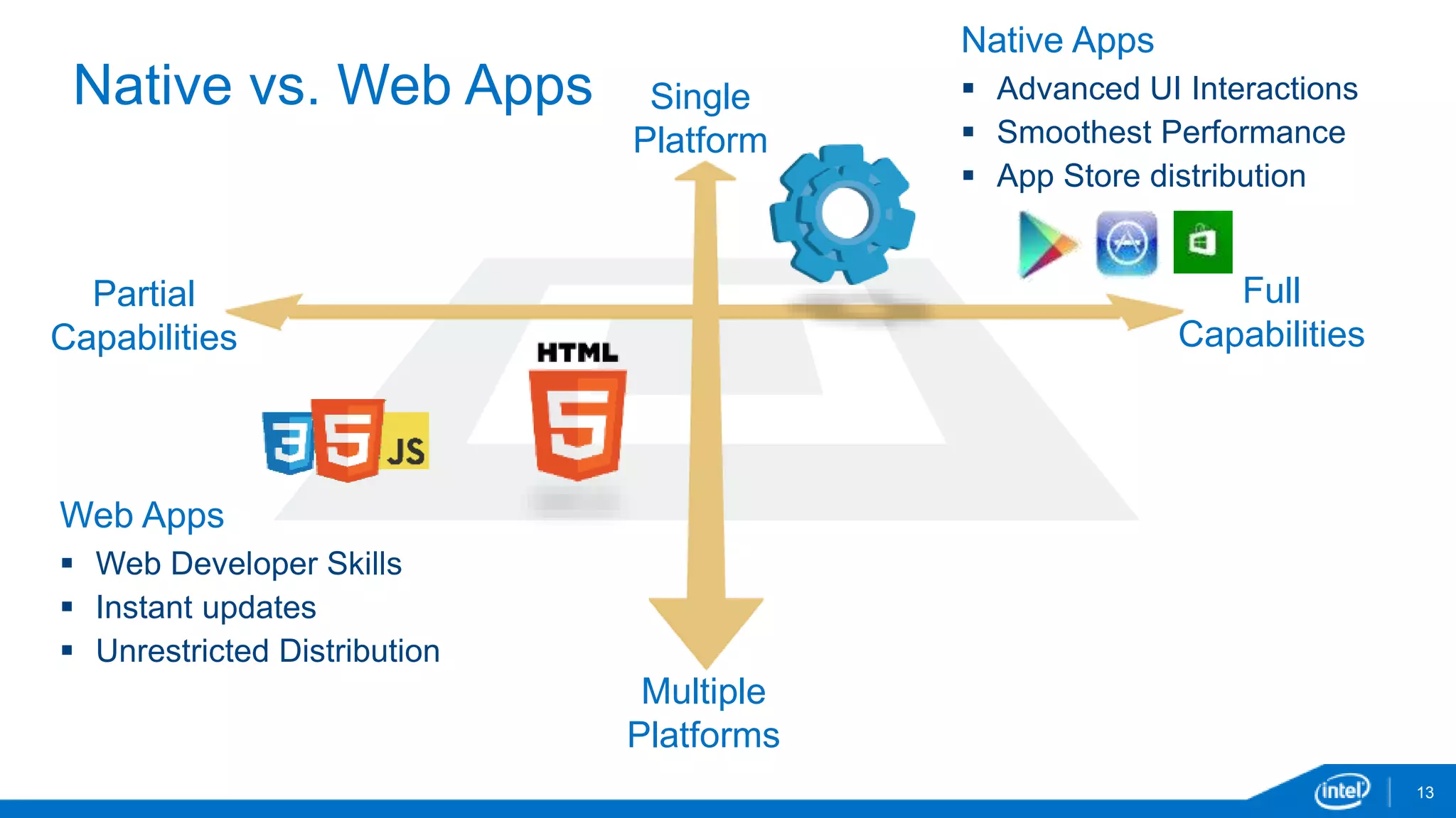 Native vs. Web Apps 
13 
Single 
Platform 
Multiple 
Platforms 
Full 
Capabilities 
Partial 
Capabilities 
Web Apps 
 Web Developer Skills 
 Instant updates 
 Unrestricted Distribution 
Native Apps 
 Advanced UI Interactions 
 Smoothest Performance 
 App Store distribution 
 