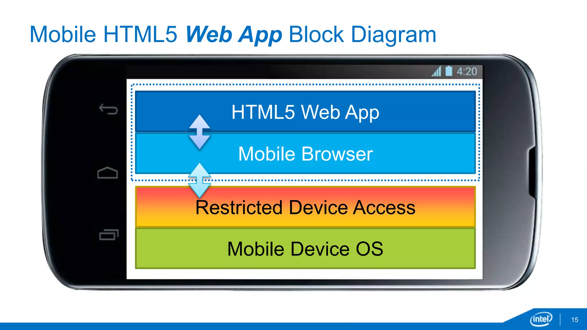Mobile HTML5 Web App Block Diagram 
15 
HTML5 Web App 
Mobile Browser 
Device Libraries 
Restricted Device Access 
Mobile Device OS 
 