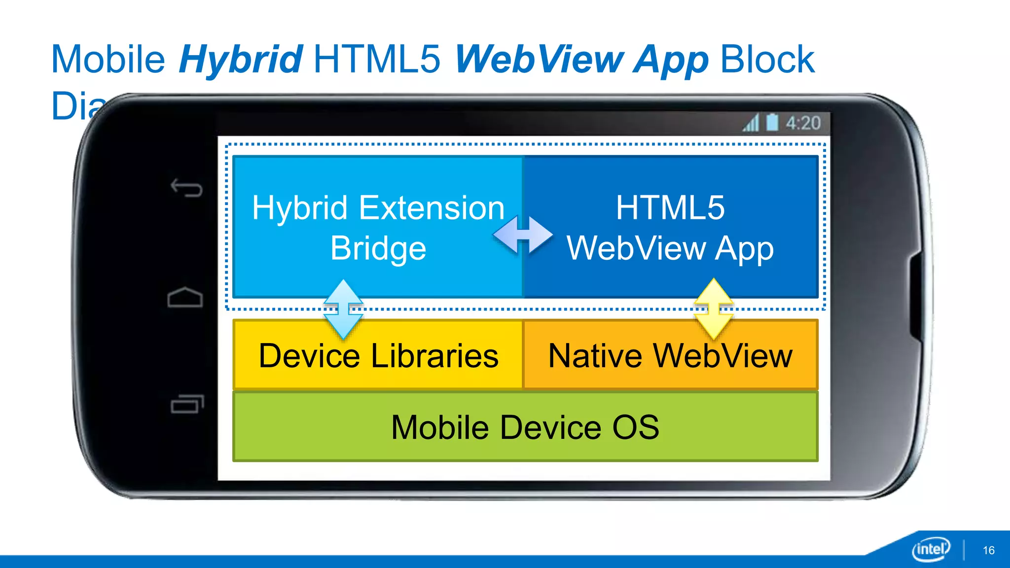 Mobile Hybrid HTML5 WebView App Block 
Diagram 
16 
Hybrid Extension 
Bridge 
Device Libraries 
HTML5 
WebView App 
Native WebView 
Mobile Device OS 
 