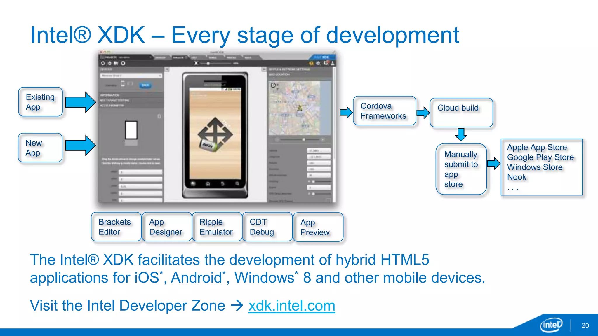 Intel® XDK – Every stage of development 
20 
Existing 
App 
New 
App 
Cordova 
Frameworks 
Cloud build 
Manually 
submit to 
app 
store 
The Intel® XDK facilitates the development of hybrid HTML5 
applications for iOS*, Android*, Windows* 8 and other mobile devices. 
Visit the Intel Developer Zone  xdk.intel.com 
Apple App Store 
Google Play Store 
Windows Store 
Nook 
. . . 
Brackets 
Editor 
App 
Designer 
Ripple 
Emulator 
CDT 
Debug 
App 
Preview 
 
